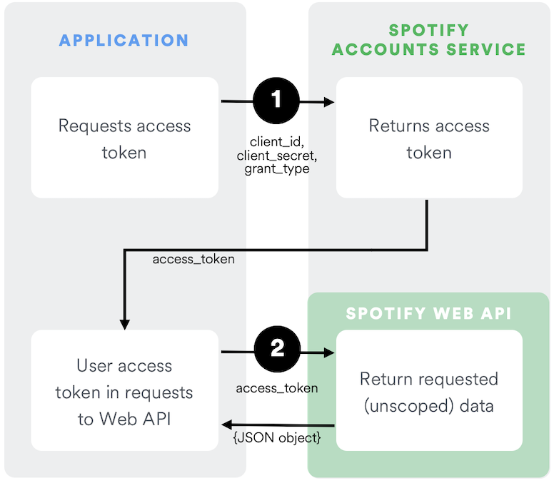 Client Credentials Flow