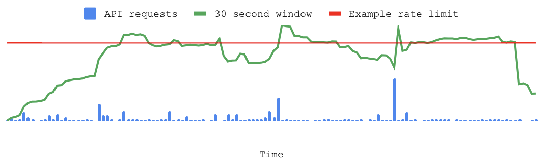 Rate limits